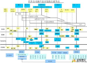 汽車(chē)公司新產(chǎn)品開(kāi)發(fā)的關(guān)鍵節(jié)點(diǎn)與質(zhì)量管理體系