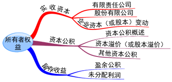 2016年資產評估師《財務會計》第八章知識點精講 資產評估咨詢業務