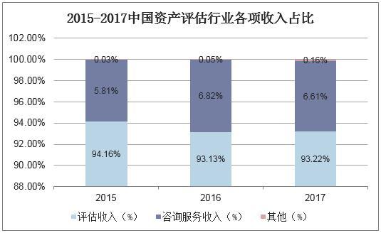 2018年中國資產評估行業前景向好 收入與機構雙增，咨詢業務成新動能